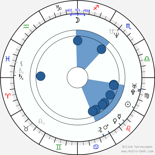 Peter Geyer wikipedia, horoscope, astrology, instagram