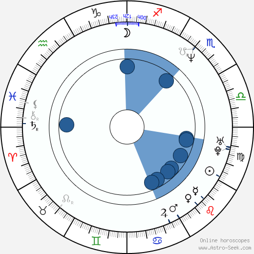 Sarah Boberg wikipedia, biography, birth chart, instagram Sarah Boberg wikipedia, horoscope, astrology, instagram