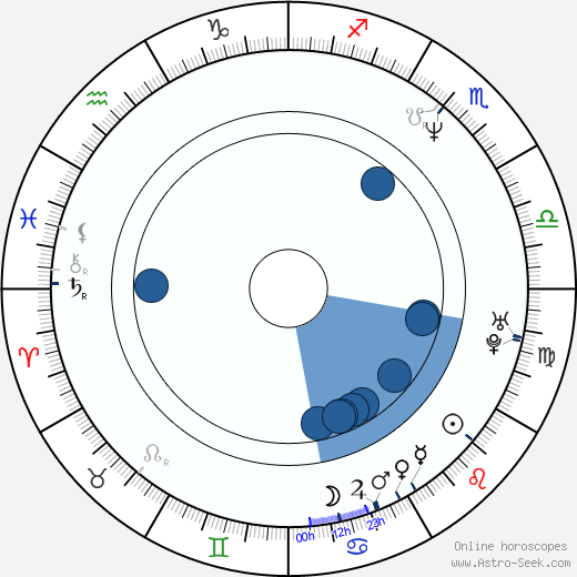 Sean Hood wikipedia, horoscope, astrology, instagram