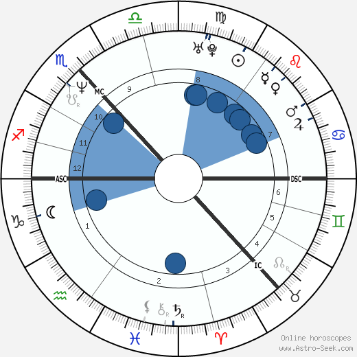 Shirley Manson wikipedia, horoscope, astrology, instagram