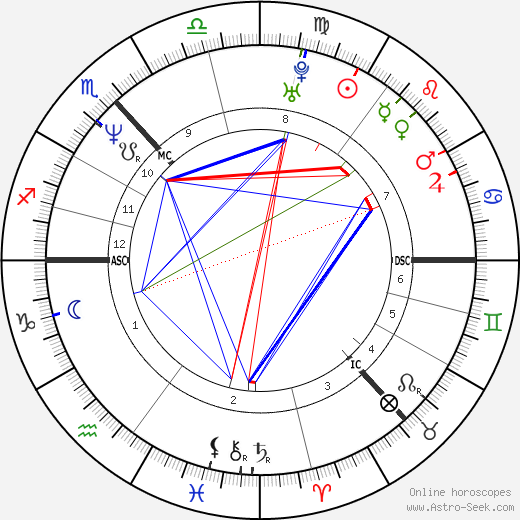 Shirley Manson birth chart, Shirley Manson astro natal horoscope, astrology