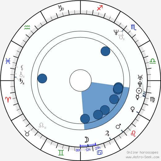 Adam Sandler Birth Chart