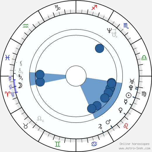 Bill Stoneking wikipedia, horoscope, astrology, instagram