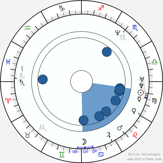 David Bennent horoscope, astrology, sign, zodiac, date of birth, instagram