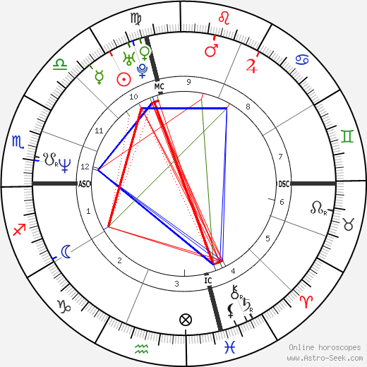 David Bromley birth chart, David Bromley astro natal horoscope, astrology