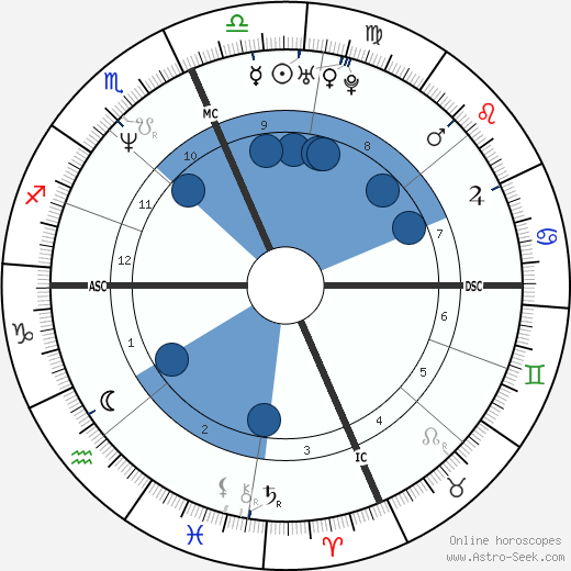Kevin Koslofski wikipedia, horoscope, astrology, instagram