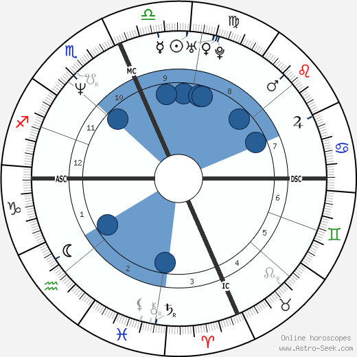 Kevin Koslofski wikipedia, biography, birth chart, instagram Kevin Koslofski wikipedia, horoscope, astrology, instagram