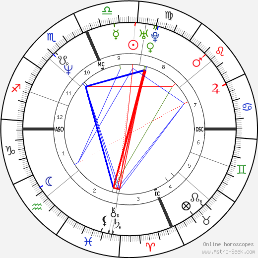 Kevin Koslofski birth chart, Kevin Koslofski astro natal horoscope, astrology