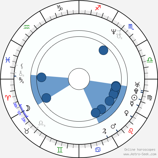 Nick Copus wikipedia, horoscope, astrology, instagram