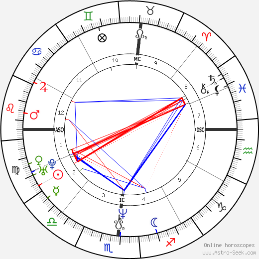 Nuno Bettencourt birth chart, Nuno Bettencourt astro natal horoscope, astrology