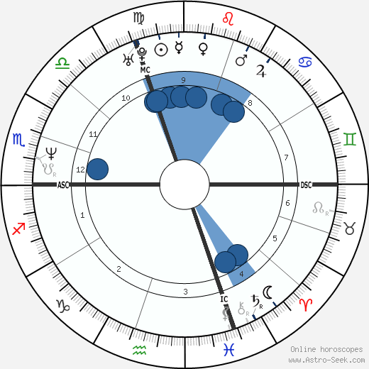 Olivier Panis horoscope, astrology, sign, zodiac, date of birth, instagram
