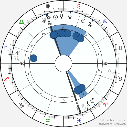 Olivier Panis wikipedia, biography, birth chart, instagram Olivier Panis wikipedia, horoscope, astrology, instagram