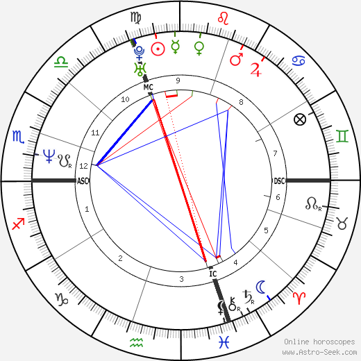 Olivier Panis birth chart, Olivier Panis astro natal horoscope, astrology