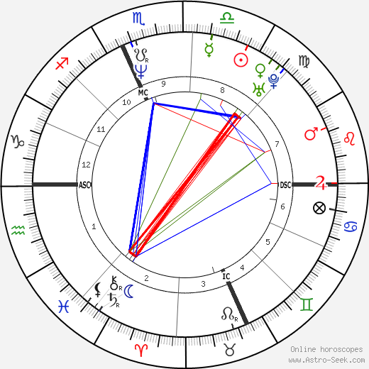 Paul Palandjian birth chart, Paul Palandjian astro natal horoscope, astrology