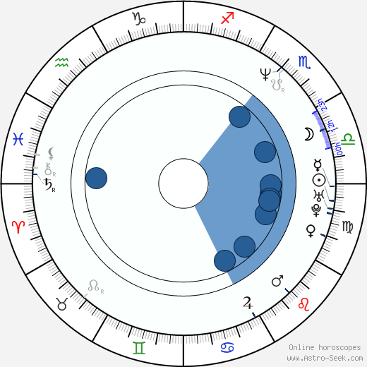 Raúl Magaña wikipedia, horoscope, astrology, instagram