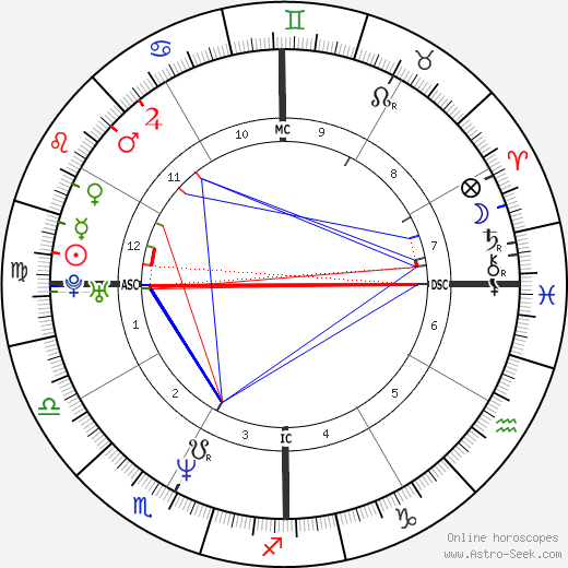 Salma Hayek birth chart, Salma Hayek astro natal horoscope, astrology