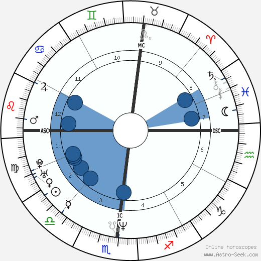 Stephanie Wilson horoscope, astrology, sign, zodiac, date of birth, instagram