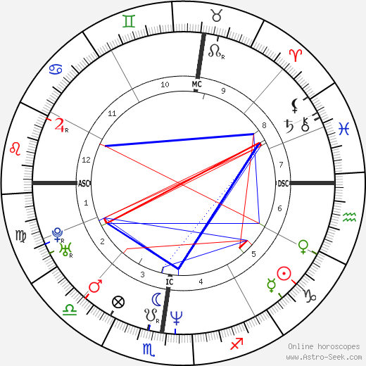 Ferdinando Gandolfi birth chart, Ferdinando Gandolfi astro natal horoscope, astrology