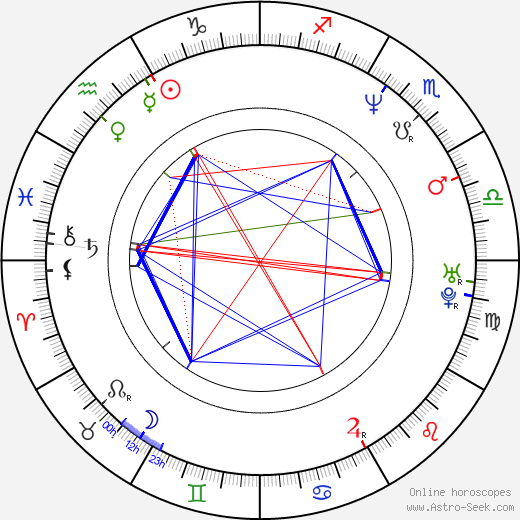 Goro Miyazaki birth chart, Goro Miyazaki astro natal horoscope, astrology