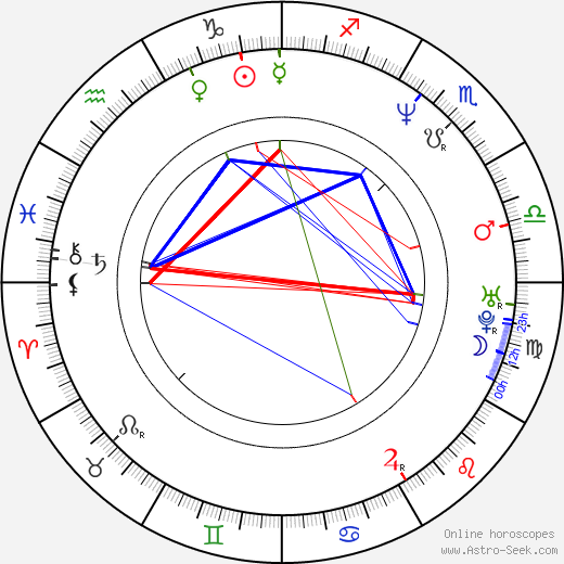 Ivan Langer birth chart, Ivan Langer astro natal horoscope, astrology