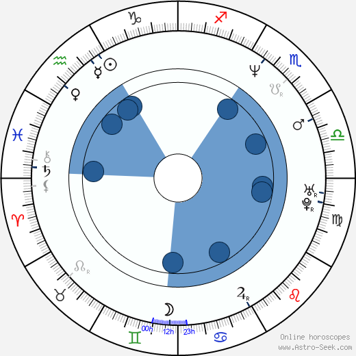 James With wikipedia, biography, birth chart, instagram James With wikipedia, horoscope, astrology, instagram