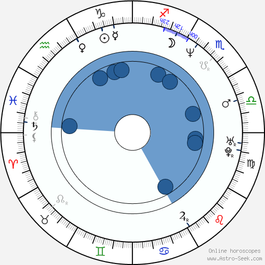 Johannes Brandrup wikipedia, horoscope, astrology, instagram