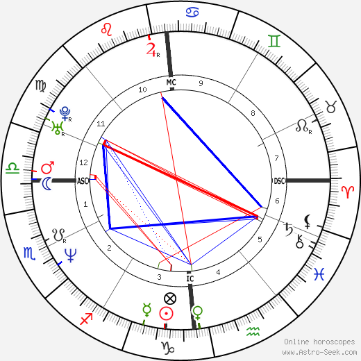 Luc Barruet birth chart, Luc Barruet astro natal horoscope, astrology