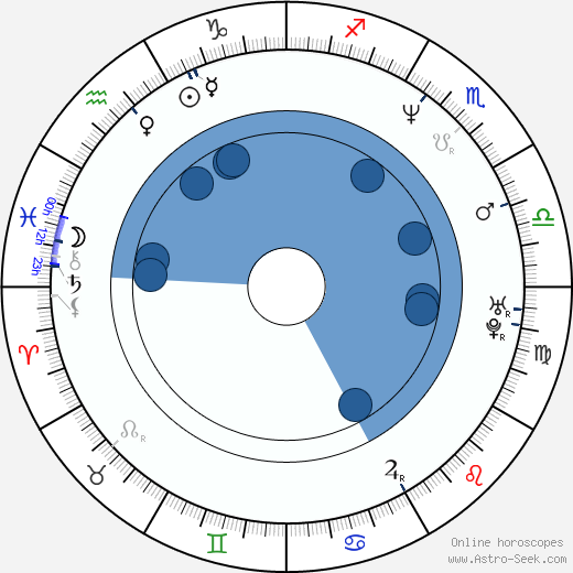 Marcus London wikipedia, horoscope, astrology, instagram