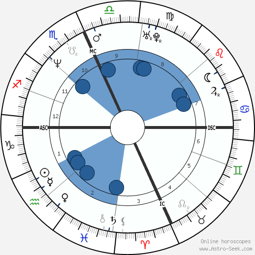 Mark Rockefeller Oroscopo, astrologia, Segno, zodiac, Data di nascita, instagram