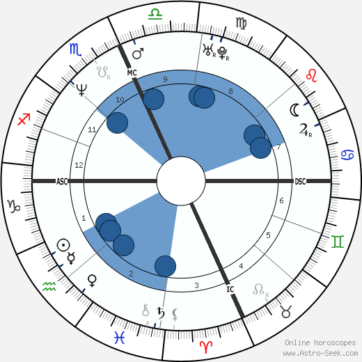 Mark Rockefeller wikipedia, horoscope, astrology, instagram