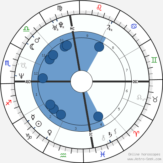 Peter Tom Willis Oroscopo, astrologia, Segno, zodiac, Data di nascita, instagram