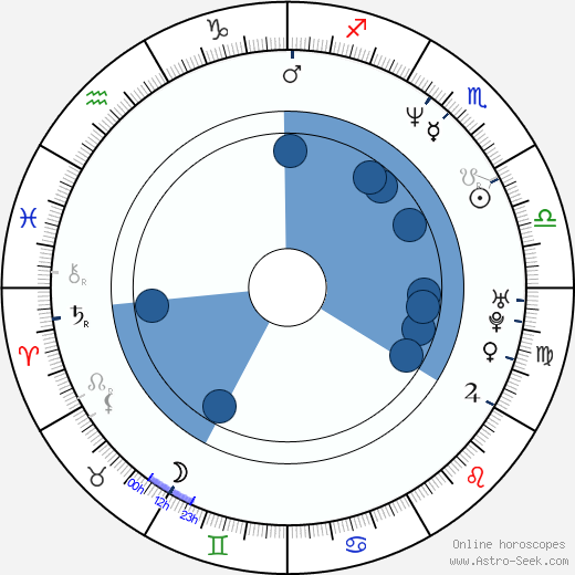 Dominique Milano wikipedia, horoscope, astrology, instagram