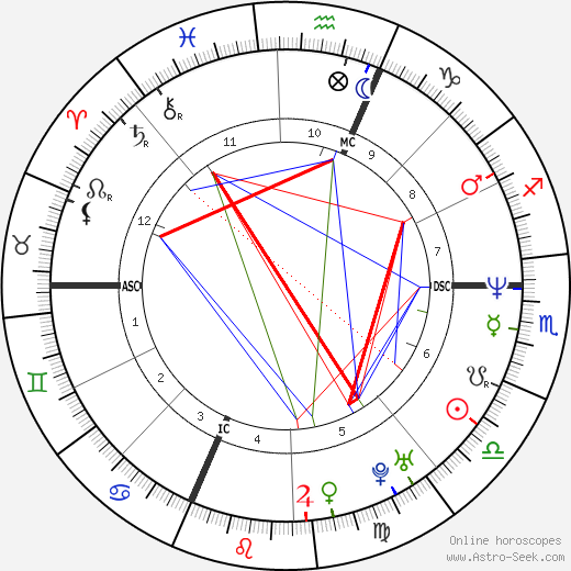 Fabio De Luigi birth chart, Fabio De Luigi astro natal horoscope, astrology