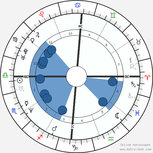 Gérald De Palmas wikipedia, horoscope, astrology, instagram