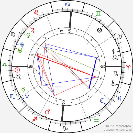 Gérald De Palmas birth chart, Gérald De Palmas astro natal horoscope, astrology