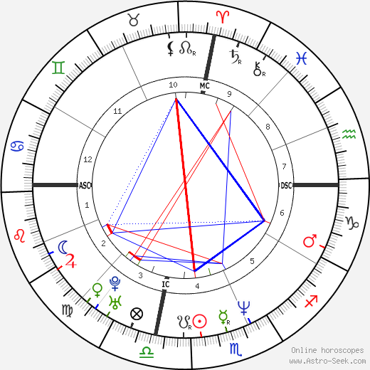 Julia Roberts birth chart, Julia Roberts astro natal horoscope, astrology