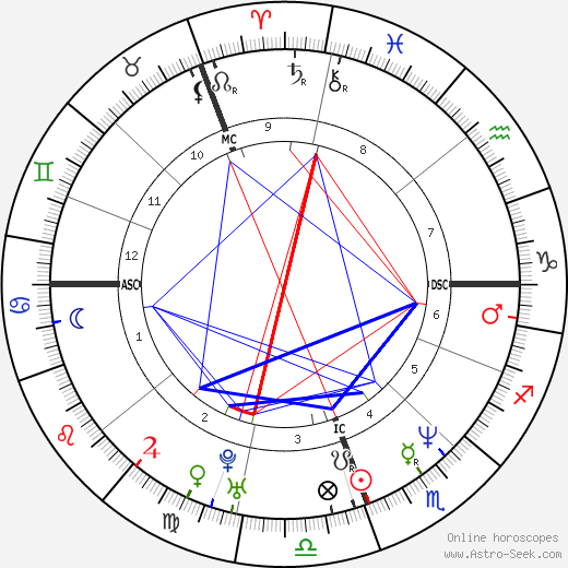 Keith Urban birth chart, Keith Urban astro natal horoscope, astrology