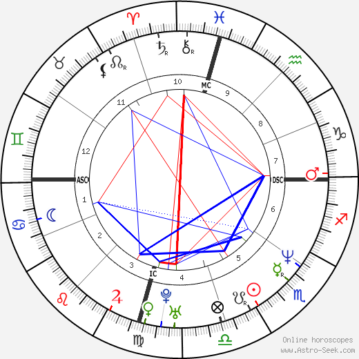 Kevin Burk birth chart, Kevin Burk astro natal horoscope, astrology