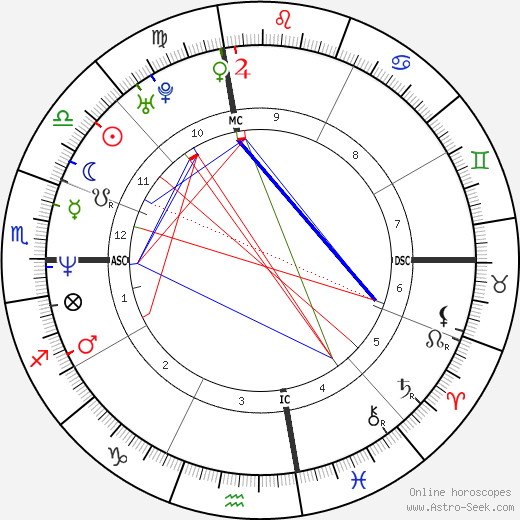 Liev Schreiber birth chart, Liev Schreiber astro natal horoscope, astrology