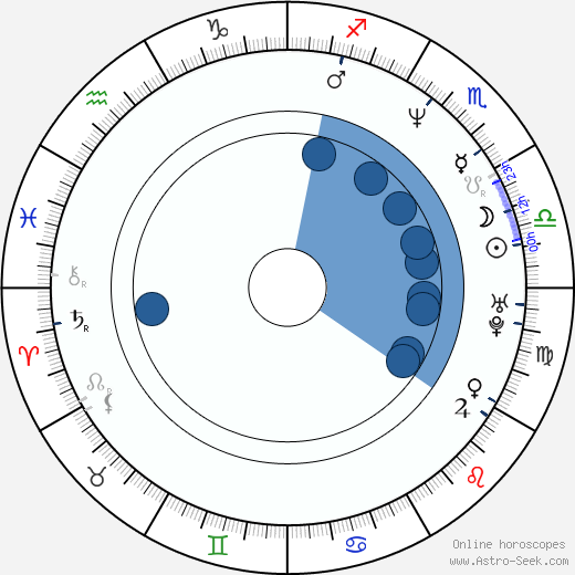 Miloš Urban wikipedia, horoscope, astrology, instagram