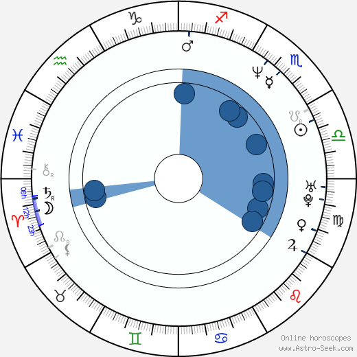 René Dif wikipedia, horoscope, astrology, instagram