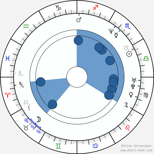 Susan Tully wikipedia, horoscope, astrology, instagram