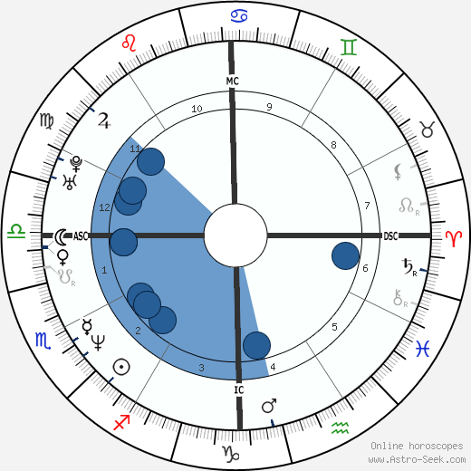 Anna Nicole Smith horoscope, astrology, sign, zodiac, date of birth, instagram