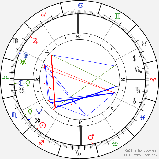 Anna Nicole Smith birth chart, Anna Nicole Smith astro natal horoscope, astrology