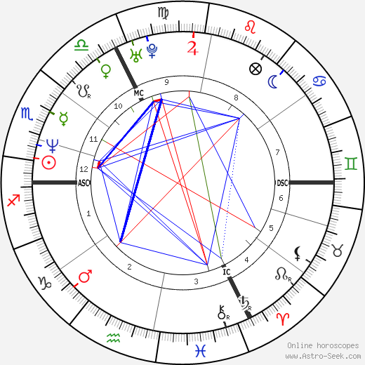 Boris Becker birth chart, Boris Becker astro natal horoscope, astrology