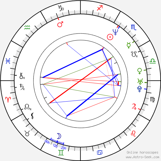 Gabriela Hyrmanová birth chart, Gabriela Hyrmanová astro natal horoscope, astrology