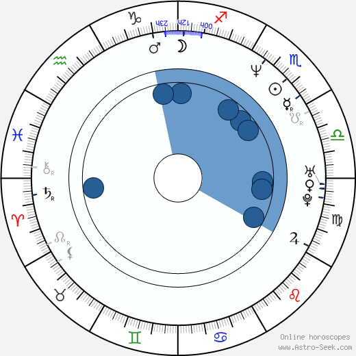 Keith Coulouris wikipedia, horoscope, astrology, instagram