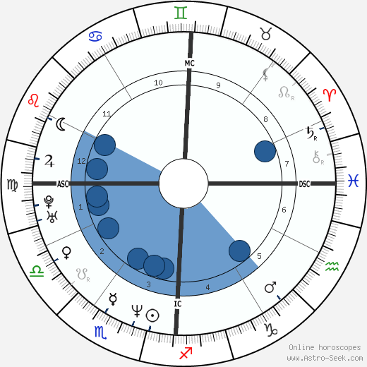 Lorenzo Flaherty wikipedia, horoscope, astrology, instagram