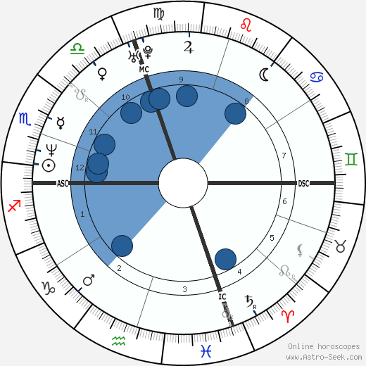 Mark Ruffalo wikipedia, horoscope, astrology, instagram