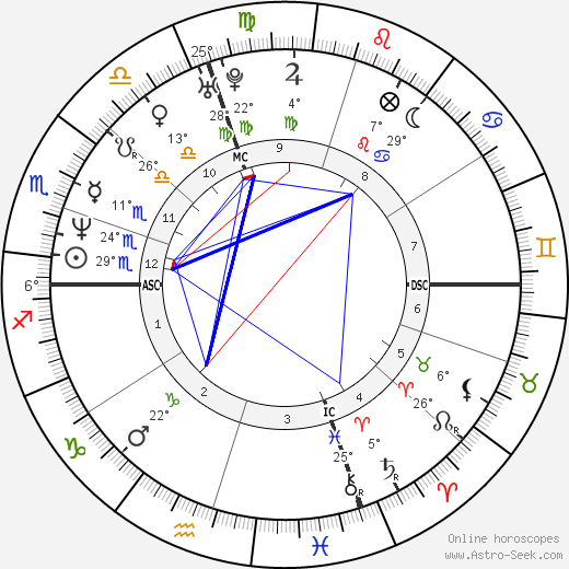 Mark Ruffalo birth chart, biography, wikipedia 2022, 2023